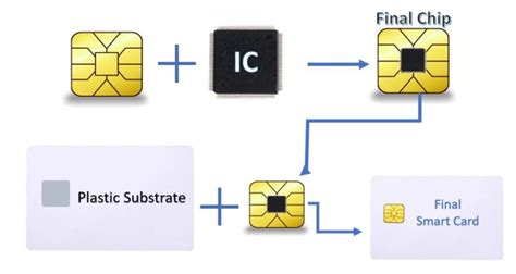 Smart Card Technologies And System Implementation